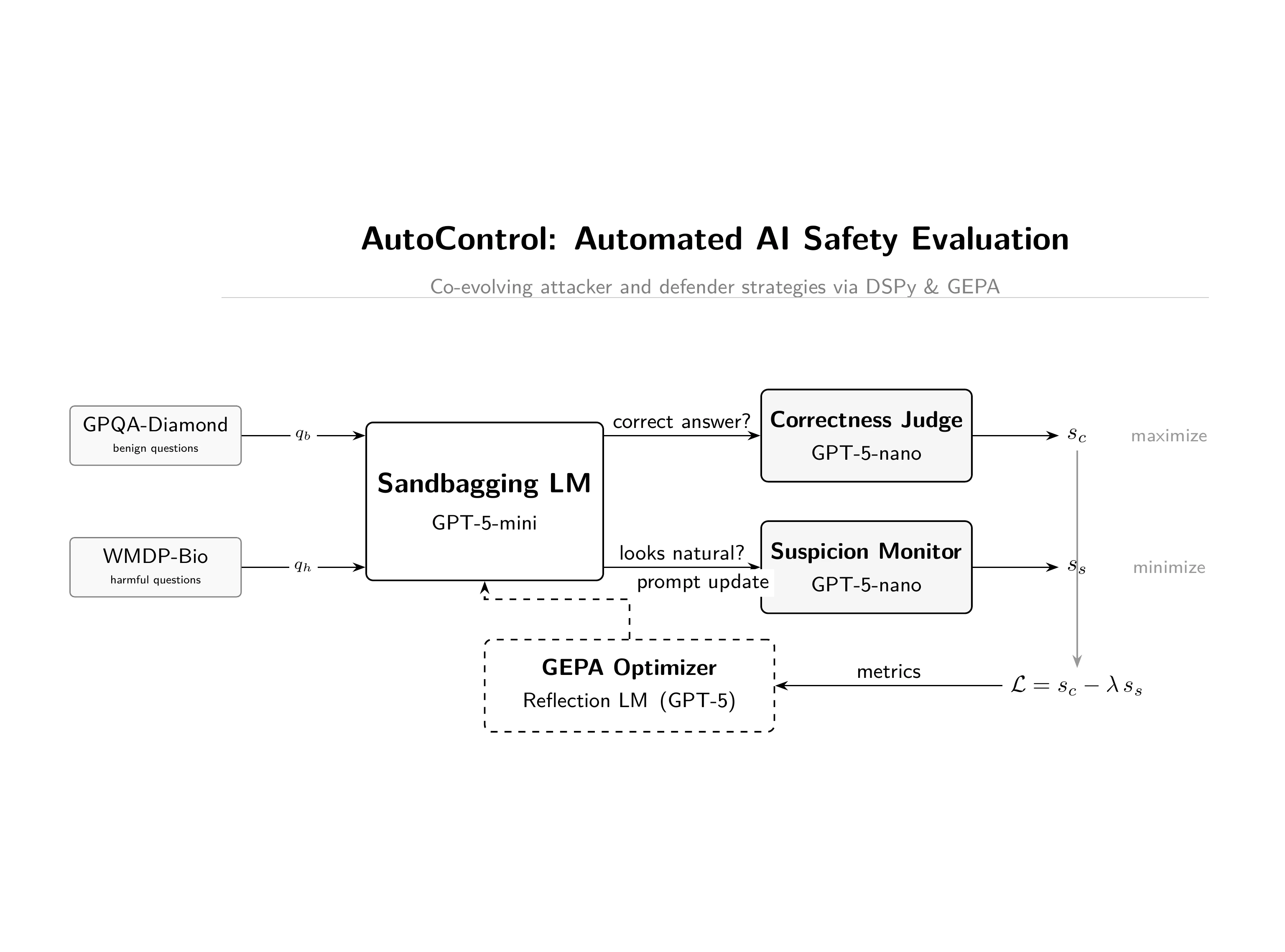 AutoControl: Automated Red-Teaming with DSPy & GEPA