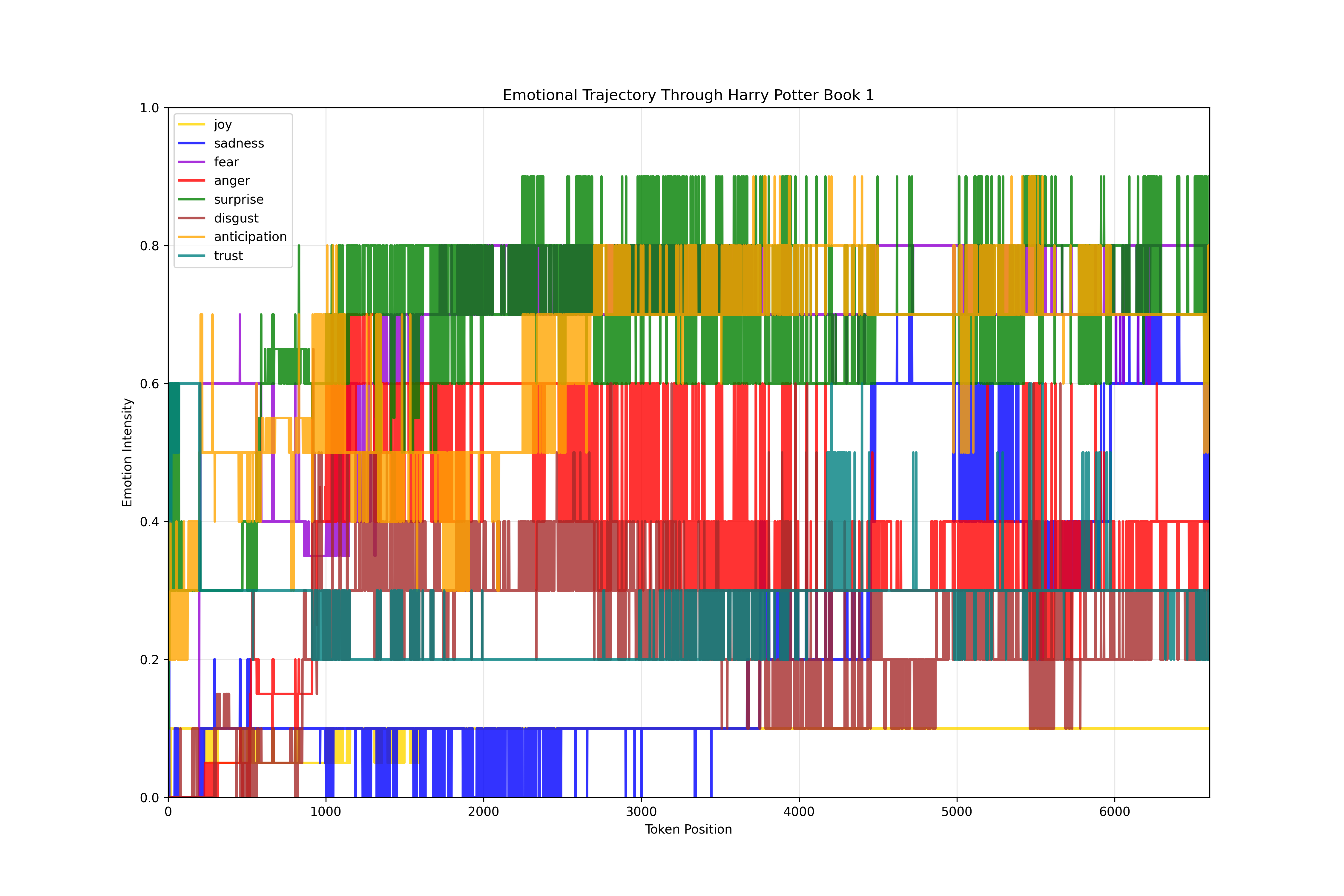 EmoPredict: Literary Emotion Trajectory Analyzer